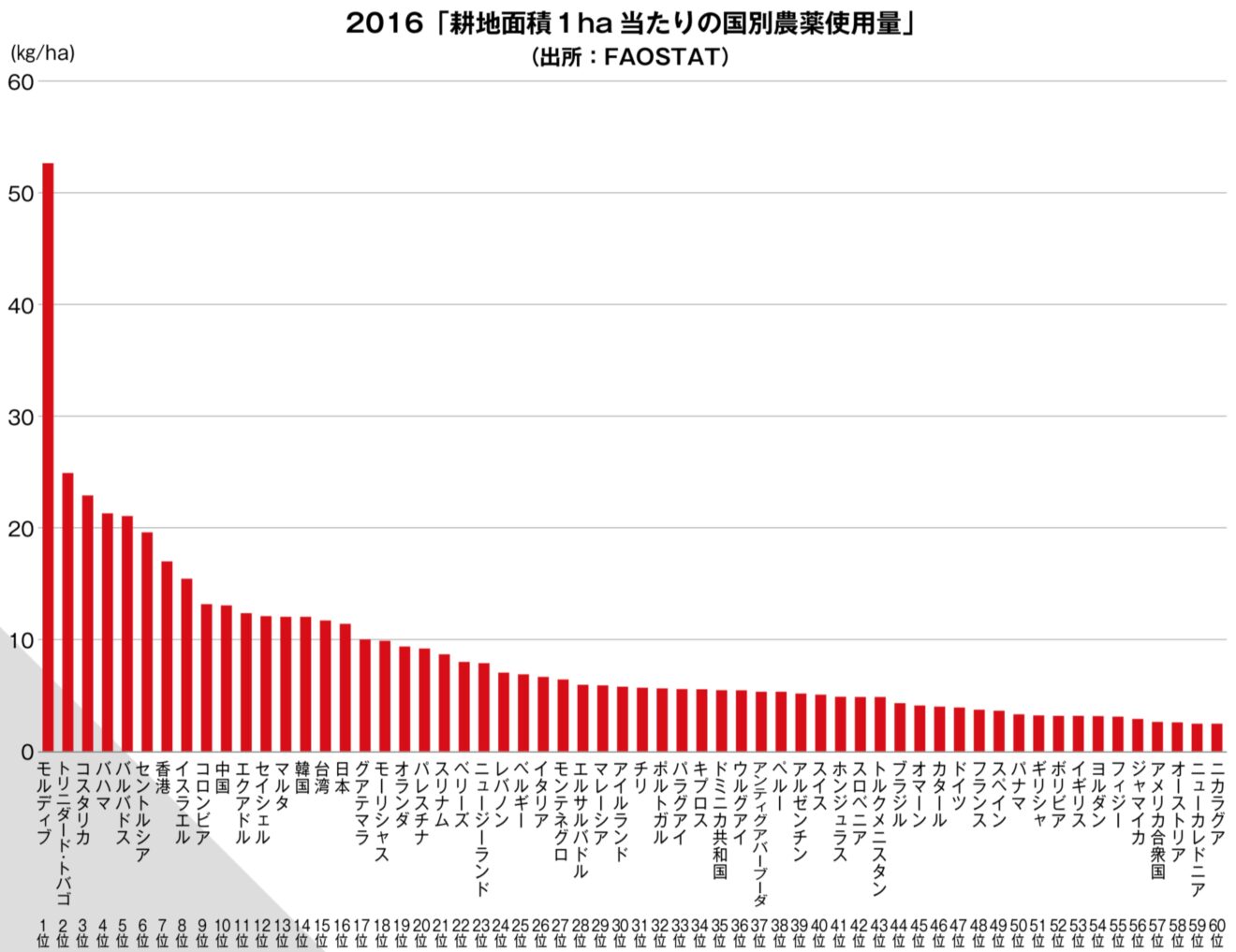 残留農薬を最も多く含む食品はどれですか?