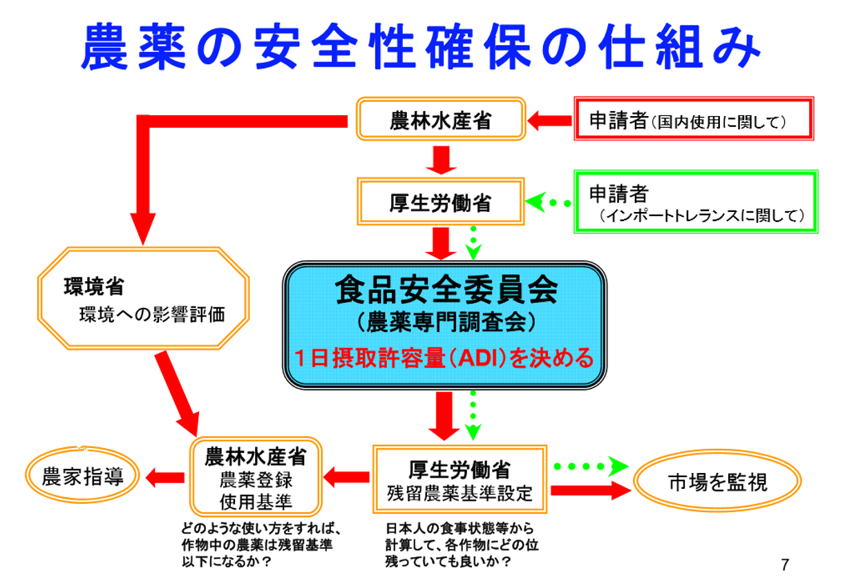 食品の安全性確保とは何か | AGRI FACT