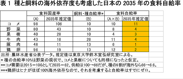 種と資料の海外依存度も考慮した日本の2035年の食料自給率