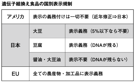 遺伝子組換え食品の国別表示規制